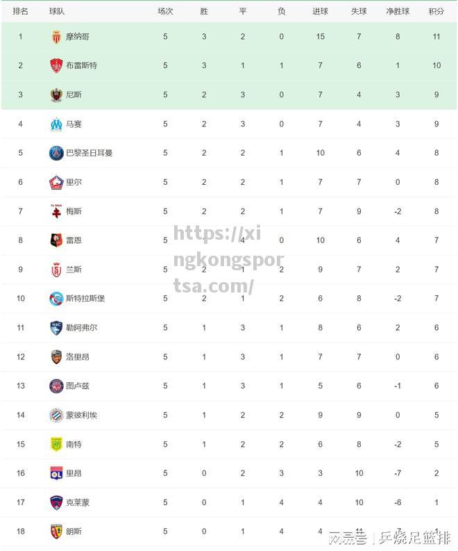 星空体育-五大联赛积分榜！还有3支球队全胜皇马、曼城和国际米兰