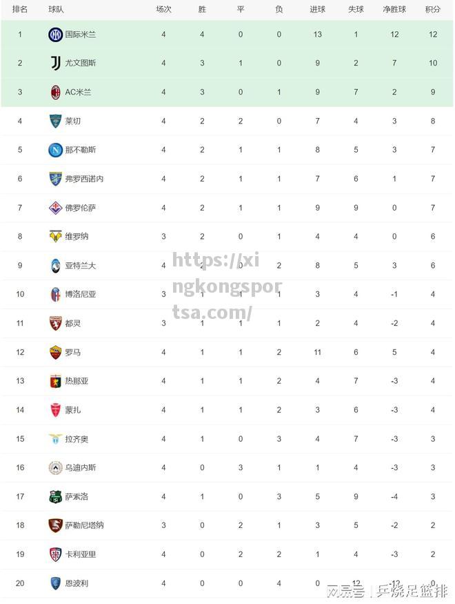 星空体育-五大联赛积分榜！还有3支球队全胜皇马、曼城和国际米兰