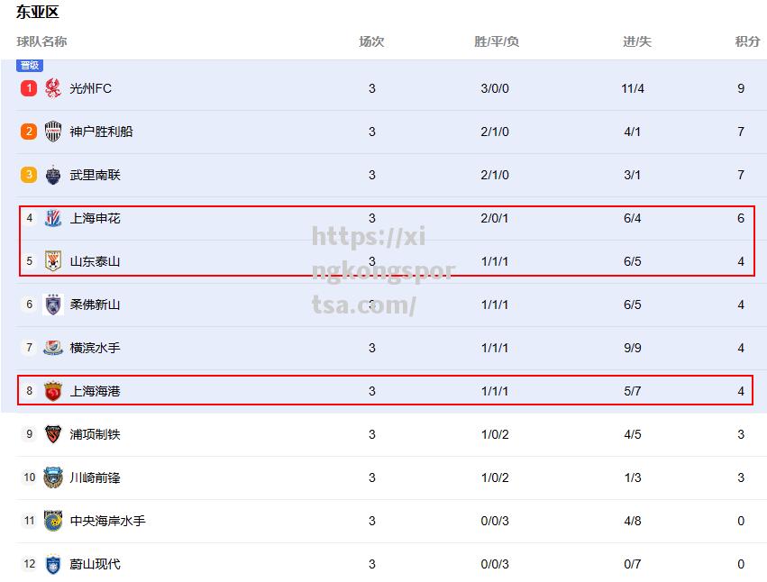 星空体育-上港连克对手，雄踞中超积分榜前八